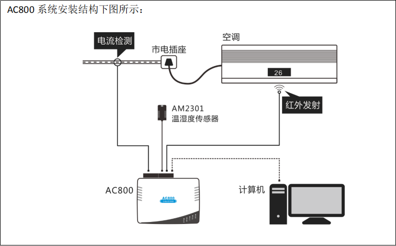 空调集控系统