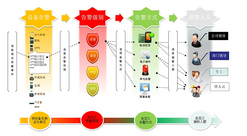 机房监控报警系统