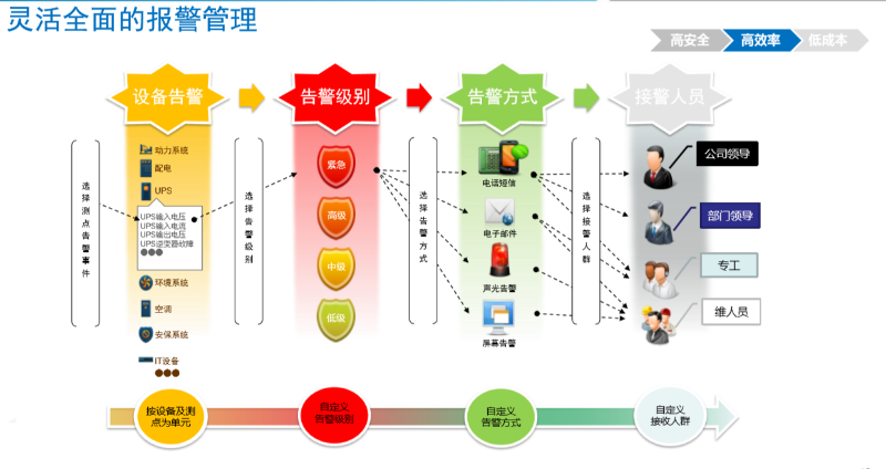 机房动环监控软件