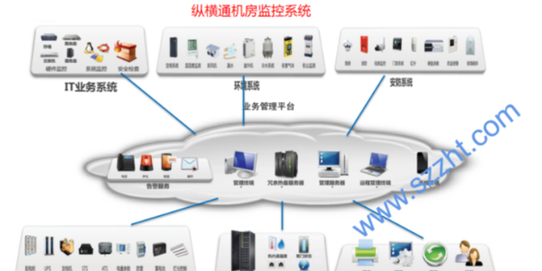 探讨网络及数据机房的<i style='color:red'>动力环境监控系统解决方案</i>