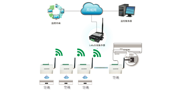 空调远程控制器,无线通讯方式解决空调耗电浪费问题