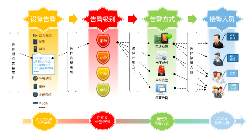 机房动环监控系统报警功能