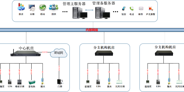 保证银行业务顺利开展的安全系统，<i style='color:red'>银行机房监控系统</i>