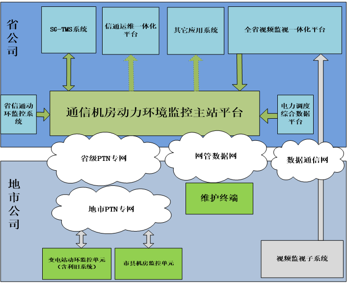 新博2电力变电站动环监控解决方案拓扑图