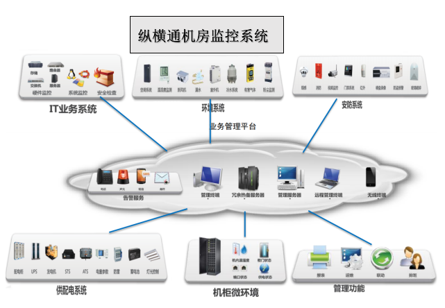 动环监控