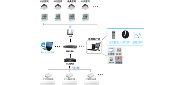 使用<i style='color:red'>空调远程节能控制器</i>,让空调使用省电管理省力