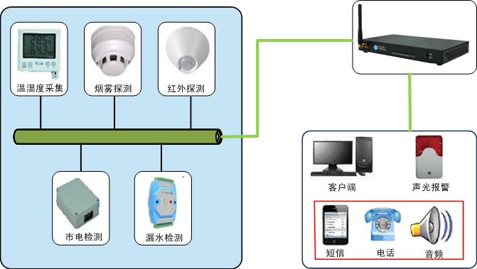 动力环境监控系统 