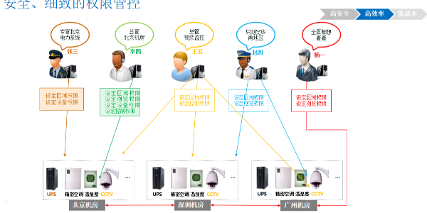 杭州机房动环境监控厂家提供银行<i style='color:red'>机房动环境监控系统</i>