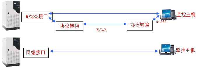 UPS监控系统