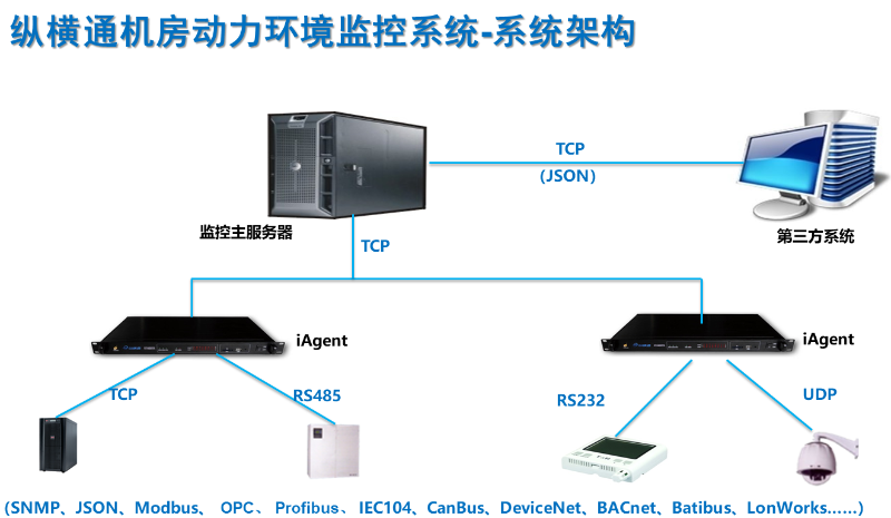 变电站动环监控系统