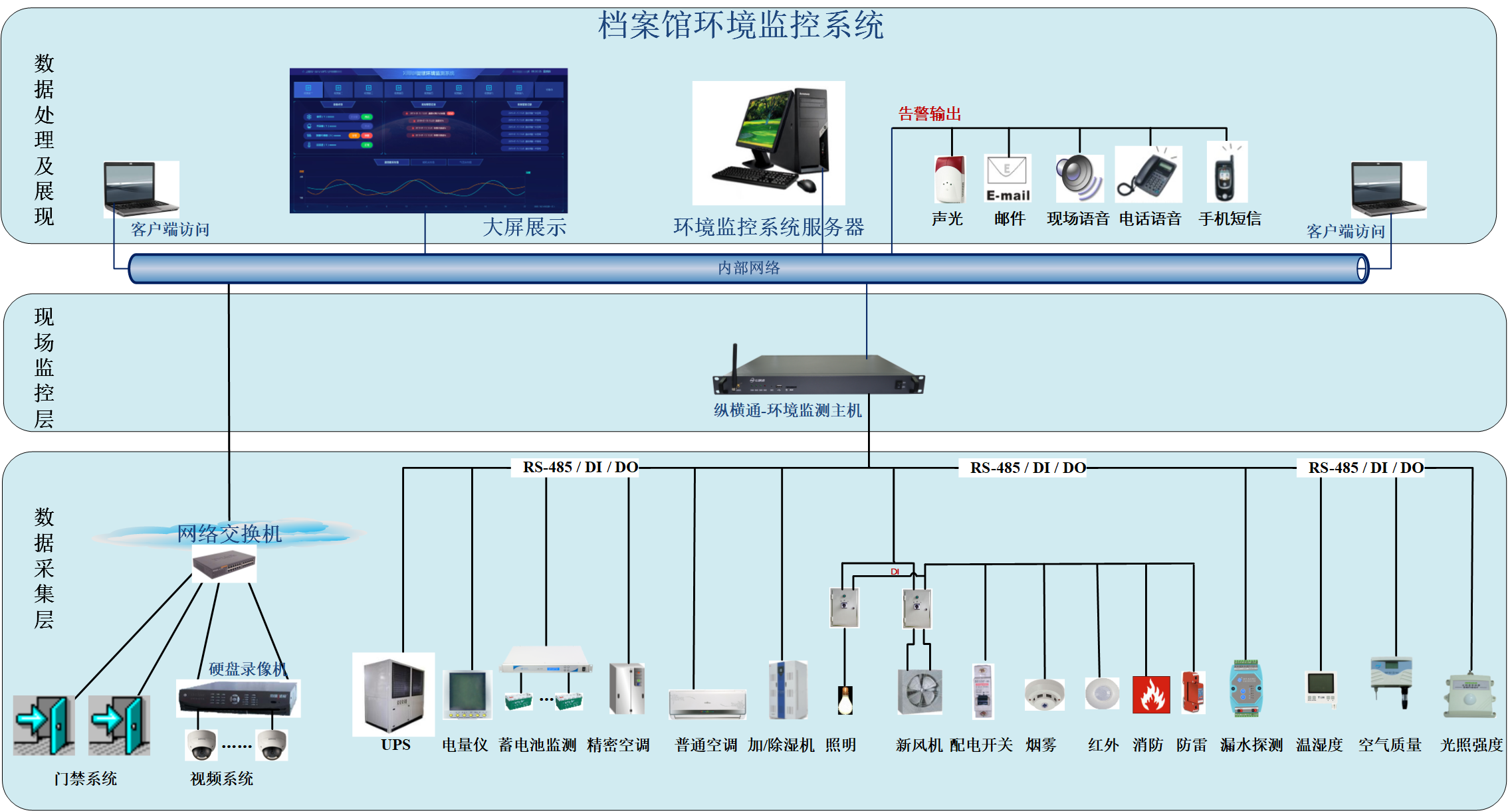 新博2环境监测系统拓扑图