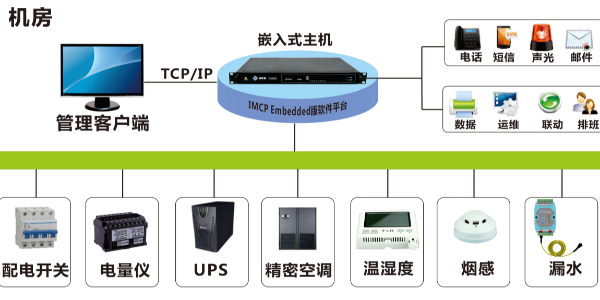 动环监控主机常用设备接线介绍