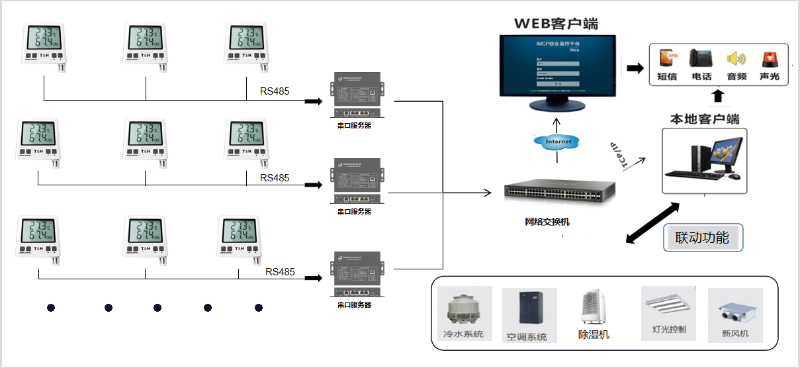 机房温湿度监测