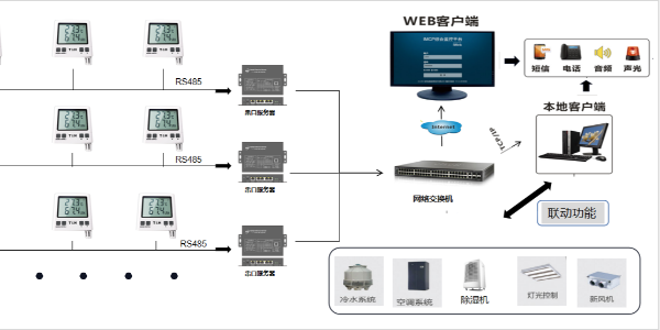 机房温湿度实时监测保障机房服务器正常工作