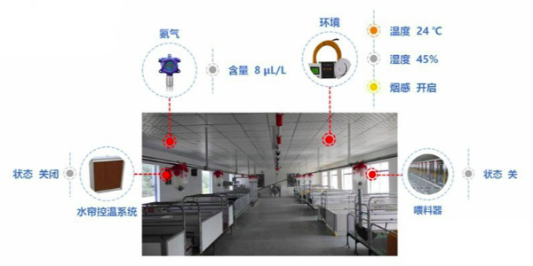生猪养殖场智能监控系统