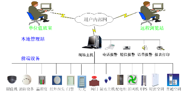 <i style='color:red'>机房环控</i>监测系统提高机房运行效率