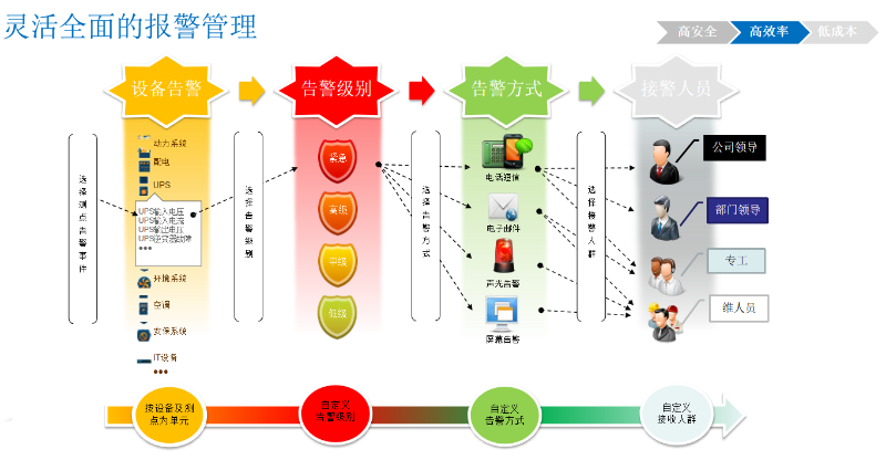 机房动环监控管理系统