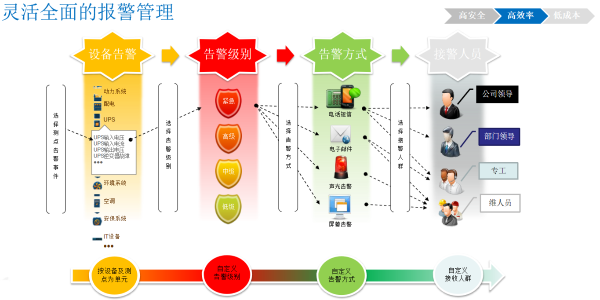 机房动环监控管理系统