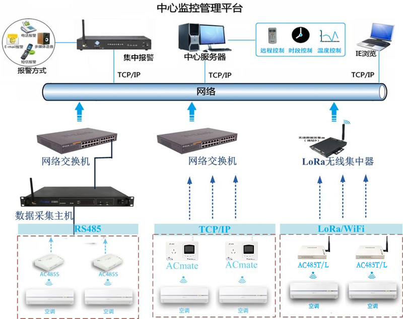 新博2空调集中监控系统